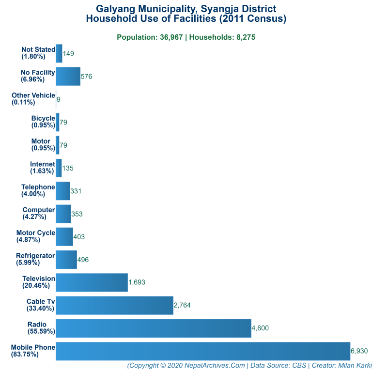 Household Facilities Bar Chart of Galyang Municipality