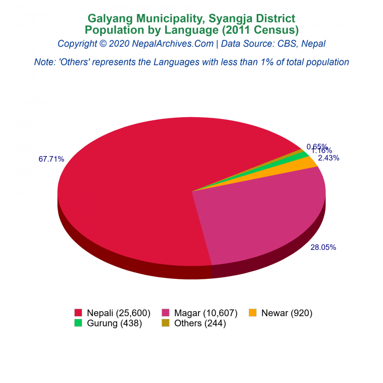 Population by Language Chart of Galyang Municipality