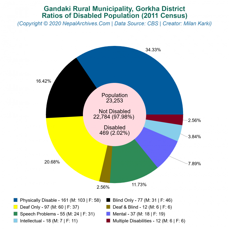Disabled Population Charts of Gandaki Rural Municipality