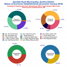 Gandaki Rural Municipality (Gorkha) | Economic Census 2018