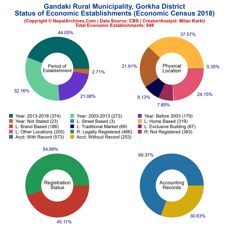 NEC 2018 Economic Establishments Charts of Gandaki Rural Municipality
