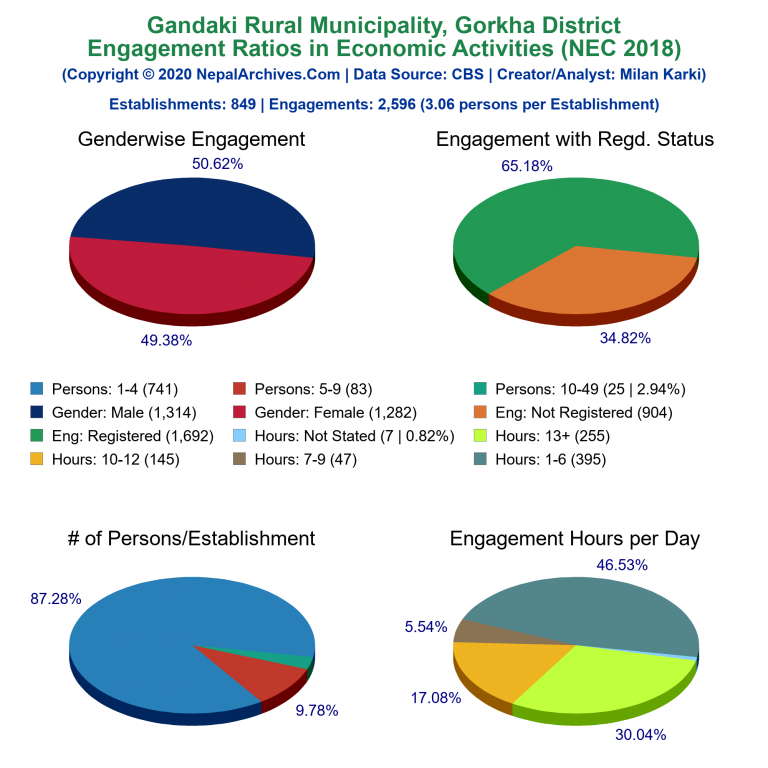 NEC 2018 Economic Engagements Charts of Gandaki Rural Municipality