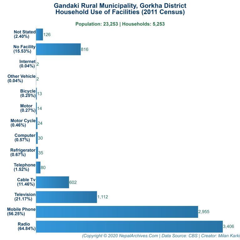 Household Facilities Bar Chart of Gandaki Rural Municipality