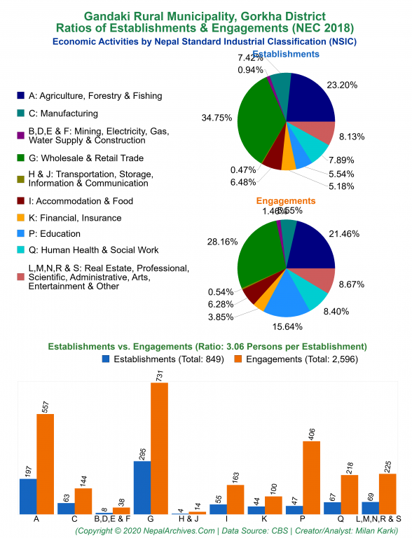 Economic Activities by NSIC Charts of Gandaki Rural Municipality