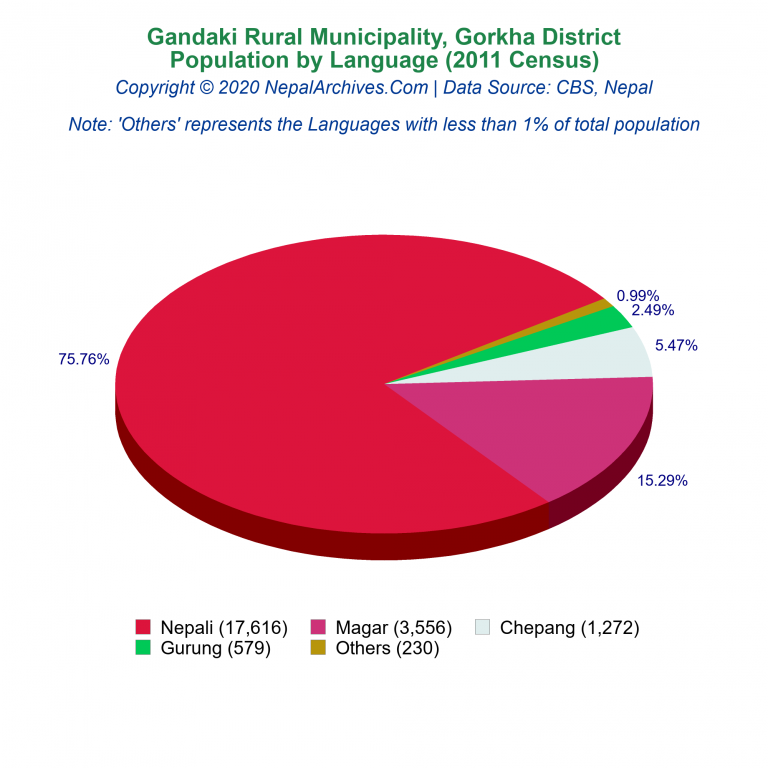 Population by Language Chart of Gandaki Rural Municipality