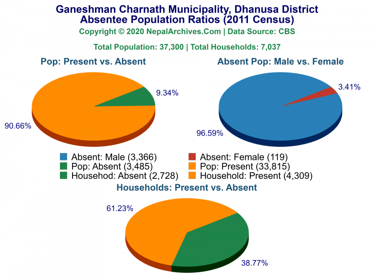 Ansentee Population Pie Charts of Ganeshman Charnath Municipality