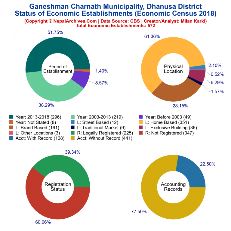 NEC 2018 Economic Establishments Charts of Ganeshman Charnath Municipality