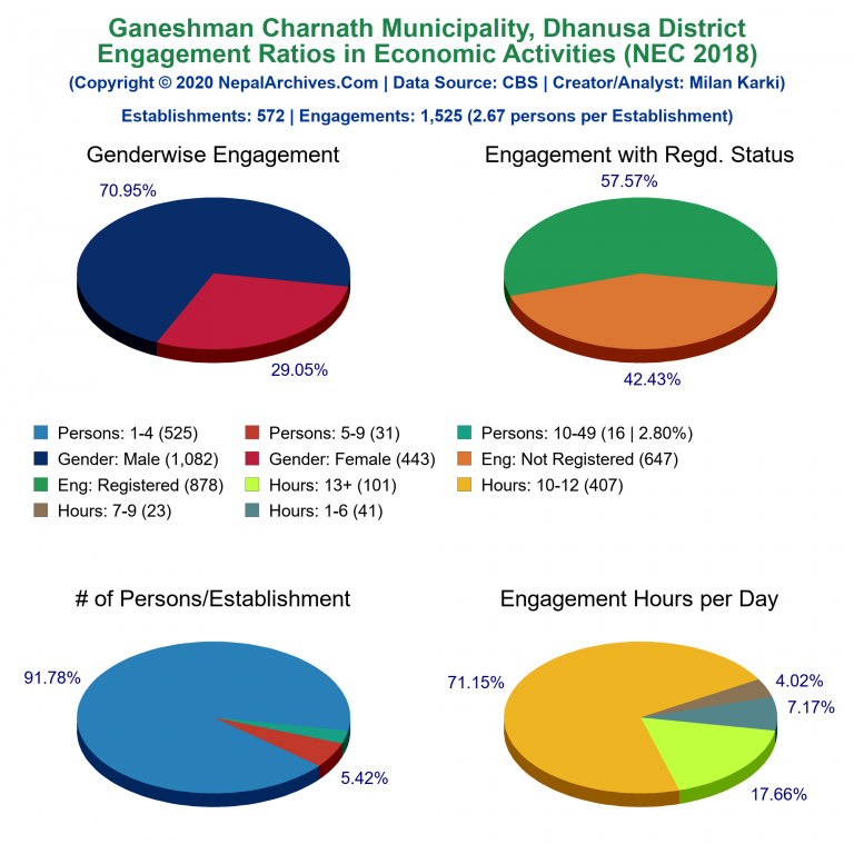 NEC 2018 Economic Engagements Charts of Ganeshman Charnath Municipality
