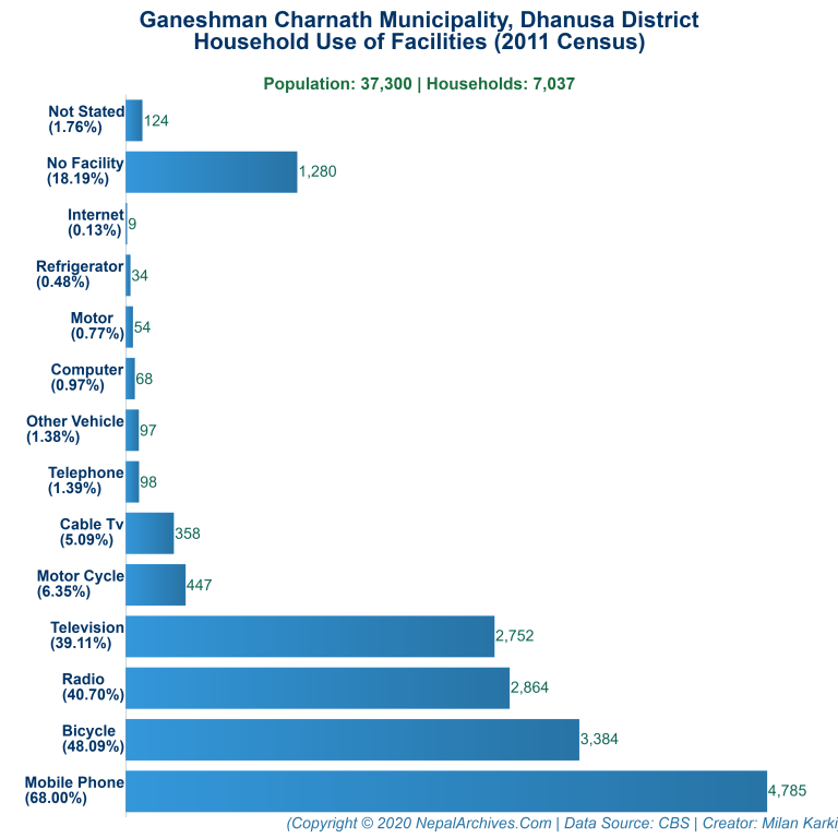 Household Facilities Bar Chart of Ganeshman Charnath Municipality