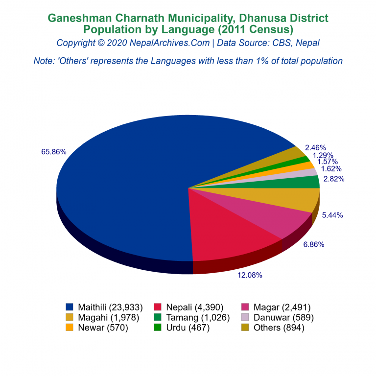 Population by Language Chart of Ganeshman Charnath Municipality