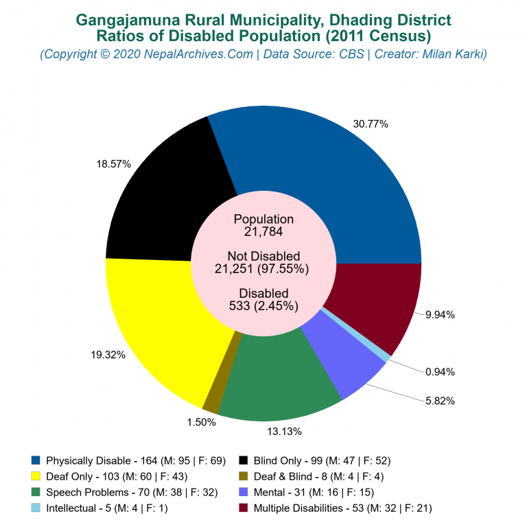 Disabled Population Charts of Gangajamuna Rural Municipality