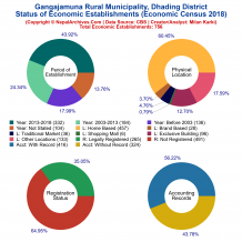 Gangajamuna Rural Municipality (Dhading) | Economic Census 2018
