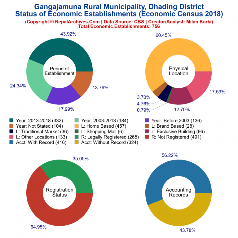 NEC 2018 Economic Establishments Charts of Gangajamuna Rural Municipality