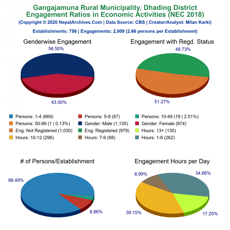 NEC 2018 Economic Engagements Charts of Gangajamuna Rural Municipality