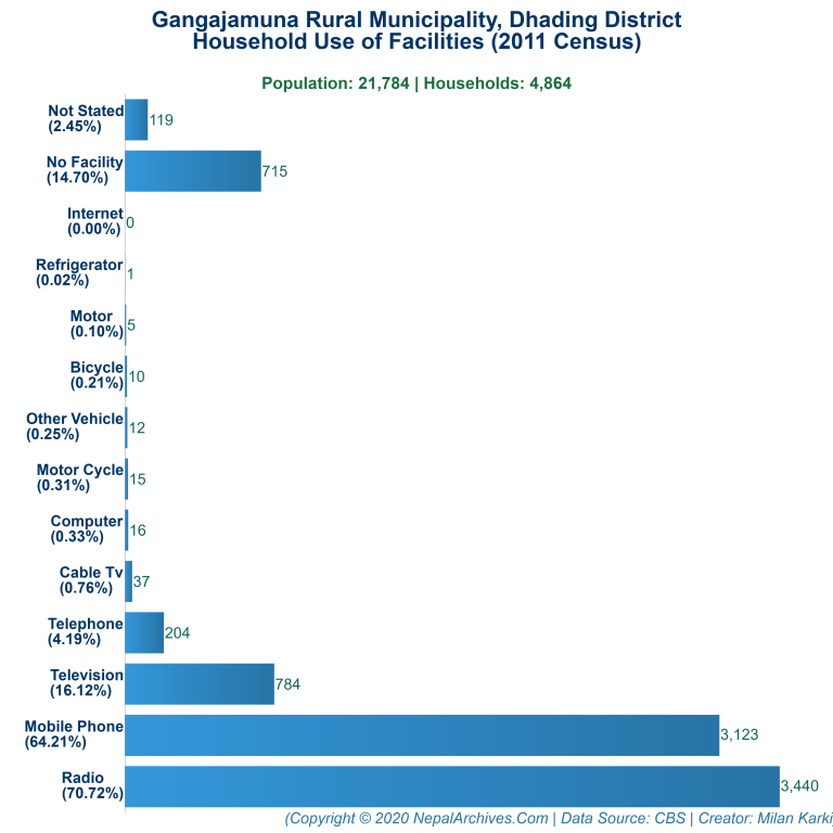 Household Facilities Bar Chart of Gangajamuna Rural Municipality