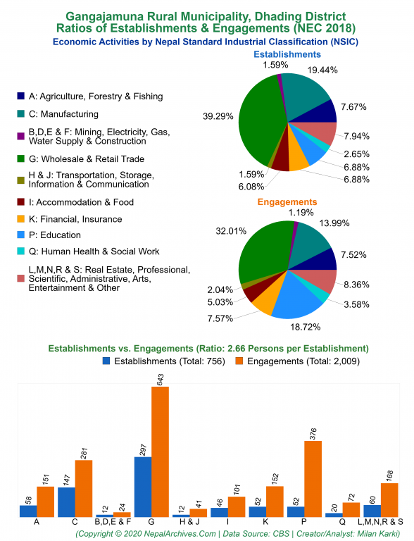 Economic Activities by NSIC Charts of Gangajamuna Rural Municipality