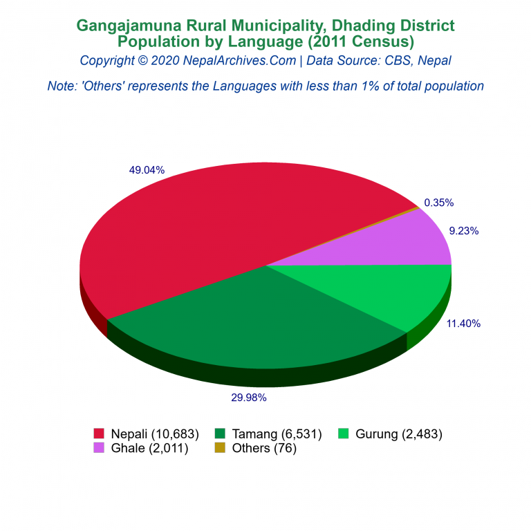 Population by Language Chart of Gangajamuna Rural Municipality