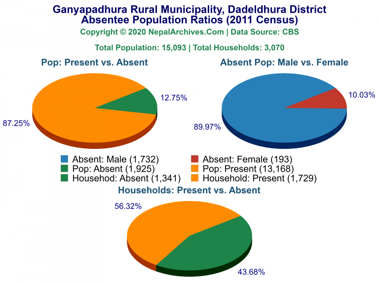 Ansentee Population Pie Charts of Ganyapadhura Rural Municipality