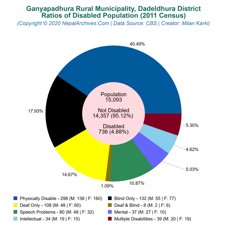 Disabled Population Charts of Ganyapadhura Rural Municipality