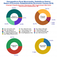 Ganyapadhura Rural Municipality (Dadeldhura) | Economic Census 2018