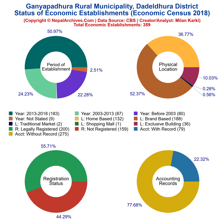 NEC 2018 Economic Establishments Charts of Ganyapadhura Rural Municipality