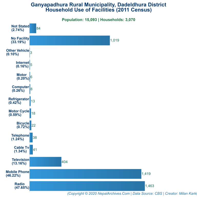 Household Facilities Bar Chart of Ganyapadhura Rural Municipality