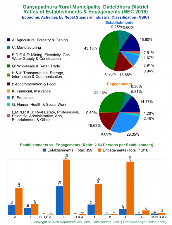 Economic Activities by NSIC Charts of Ganyapadhura Rural Municipality