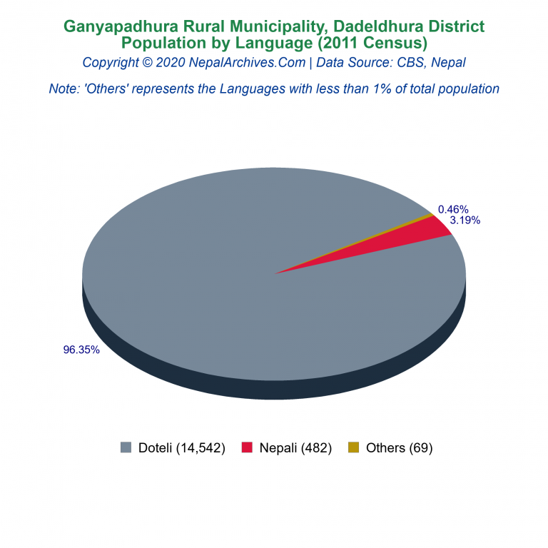 Population by Language Chart of Ganyapadhura Rural Municipality