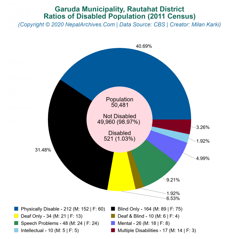 Disabled Population Charts of Garuda Municipality