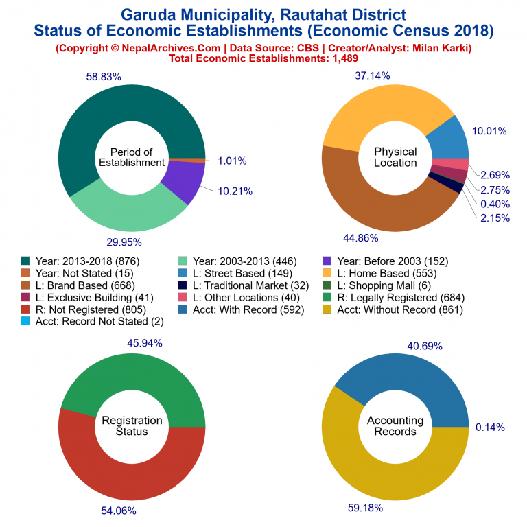 NEC 2018 Economic Establishments Charts of Garuda Municipality