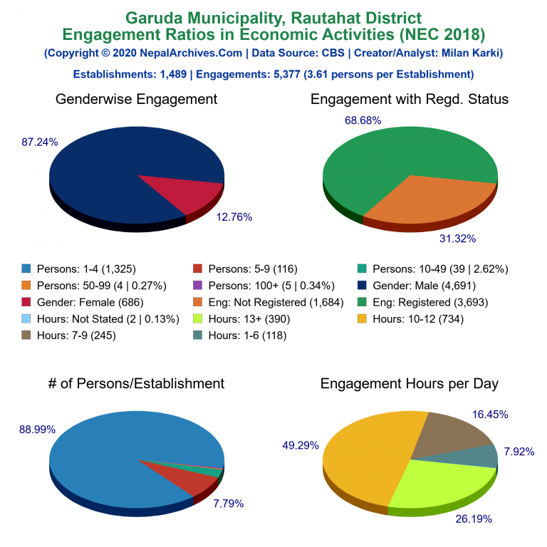 NEC 2018 Economic Engagements Charts of Garuda Municipality