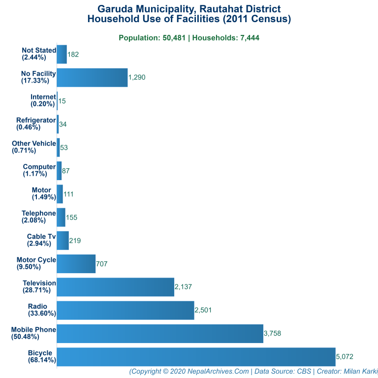 Household Facilities Bar Chart of Garuda Municipality