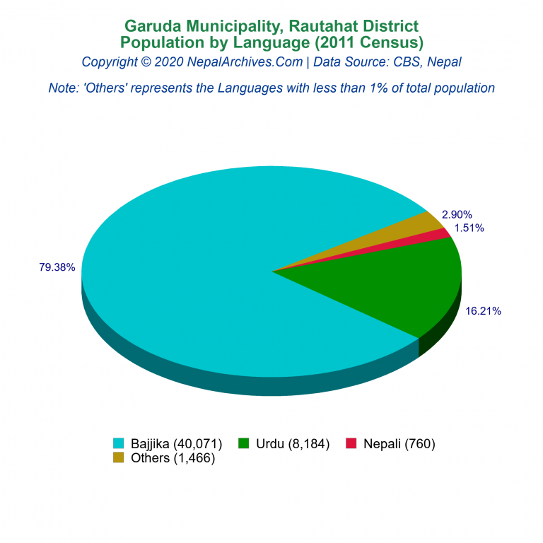 Population by Language Chart of Garuda Municipality