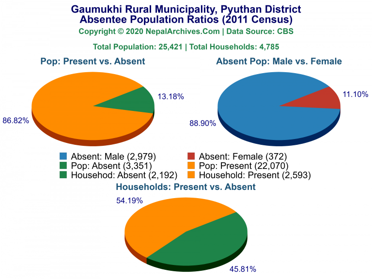 Ansentee Population Pie Charts of Gaumukhi Rural Municipality