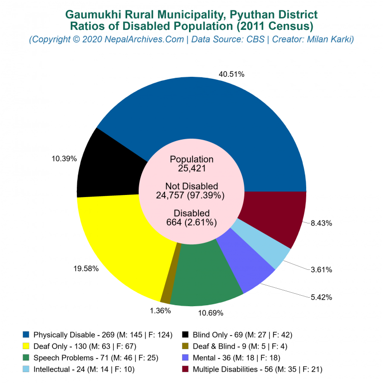 Disabled Population Charts of Gaumukhi Rural Municipality