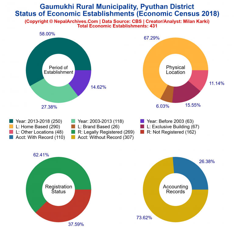 NEC 2018 Economic Establishments Charts of Gaumukhi Rural Municipality