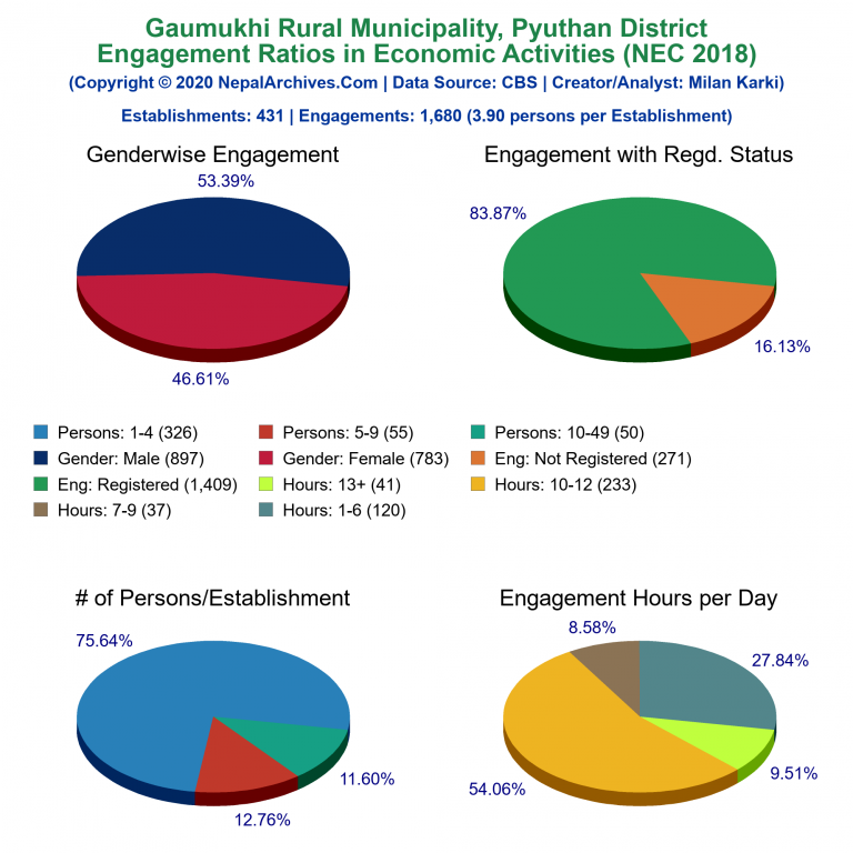 NEC 2018 Economic Engagements Charts of Gaumukhi Rural Municipality