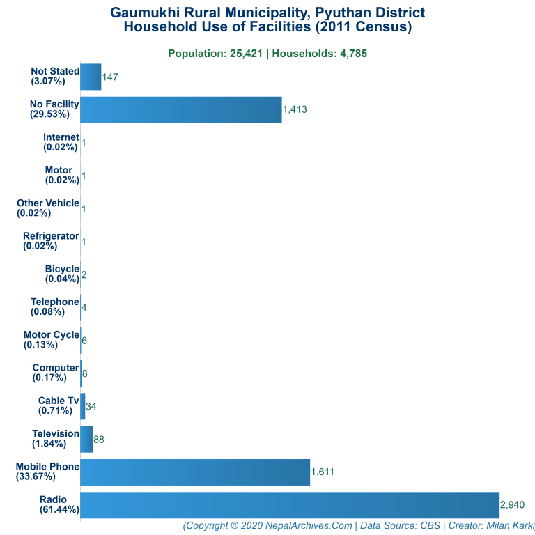 Household Facilities Bar Chart of Gaumukhi Rural Municipality