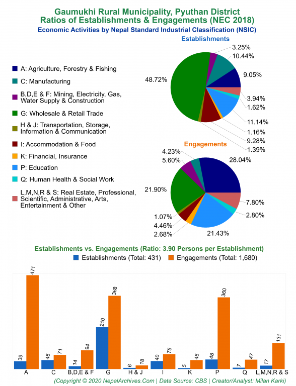 Economic Activities by NSIC Charts of Gaumukhi Rural Municipality