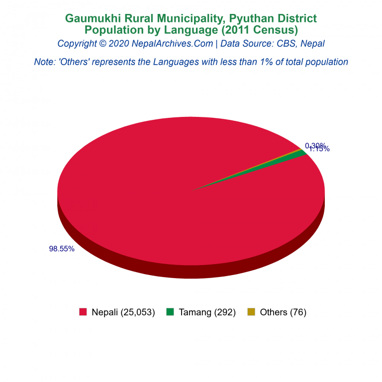 Population by Language Chart of Gaumukhi Rural Municipality