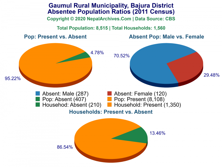 Ansentee Population Pie Charts of Gaumul Rural Municipality