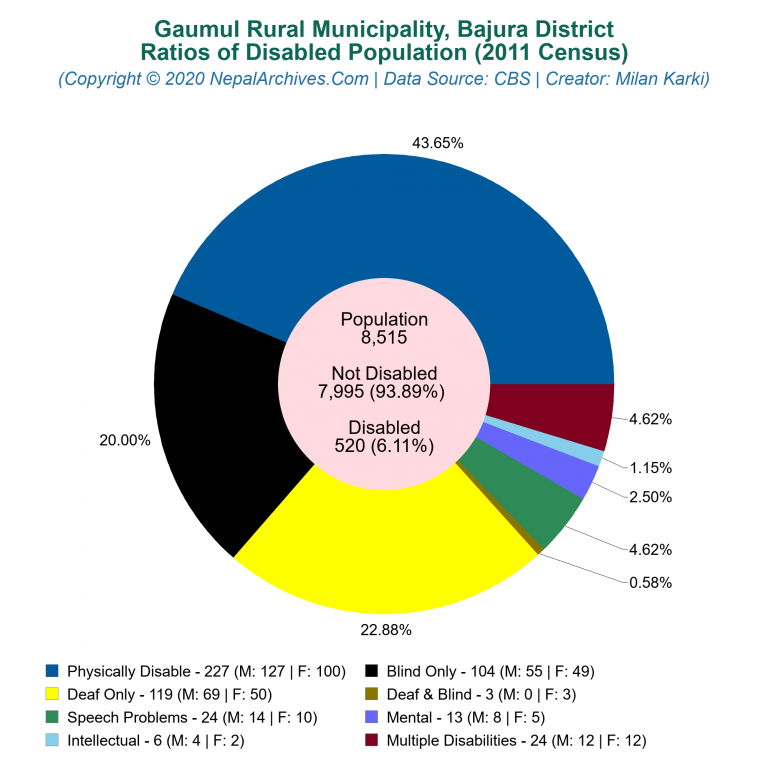 Disabled Population Charts of Gaumul Rural Municipality