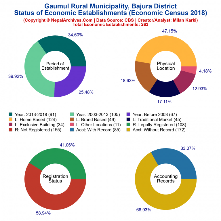 NEC 2018 Economic Establishments Charts of Gaumul Rural Municipality