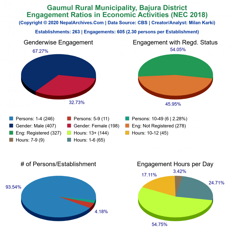 NEC 2018 Economic Engagements Charts of Gaumul Rural Municipality
