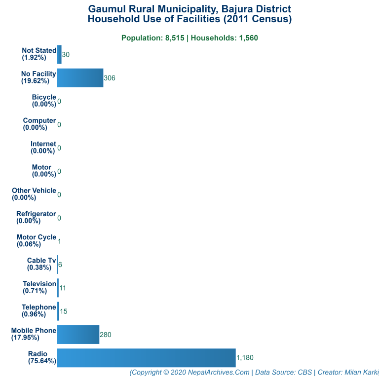 Household Facilities Bar Chart of Gaumul Rural Municipality