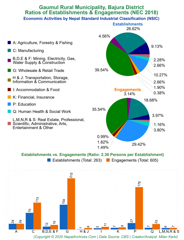 Economic Activities by NSIC Charts of Gaumul Rural Municipality