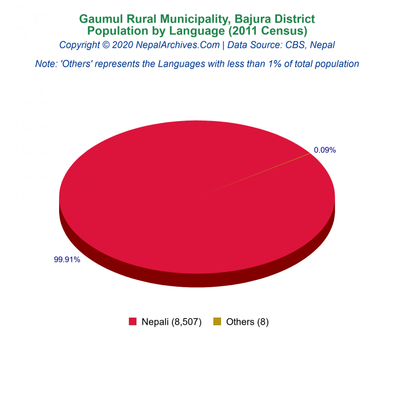 Population by Language Chart of Gaumul Rural Municipality