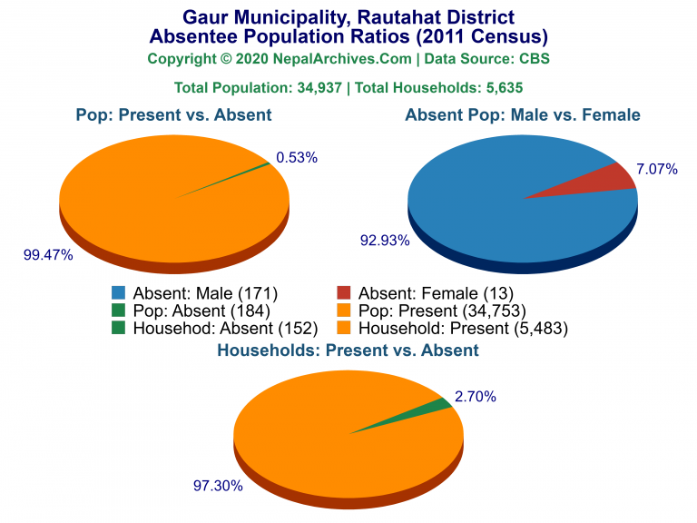 Ansentee Population Pie Charts of Gaur Municipality