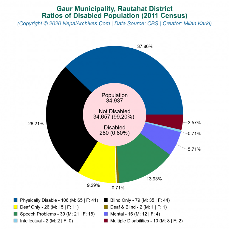 Disabled Population Charts of Gaur Municipality