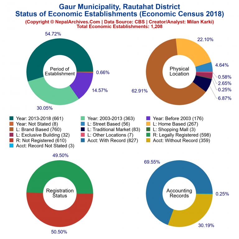 NEC 2018 Economic Establishments Charts of Gaur Municipality